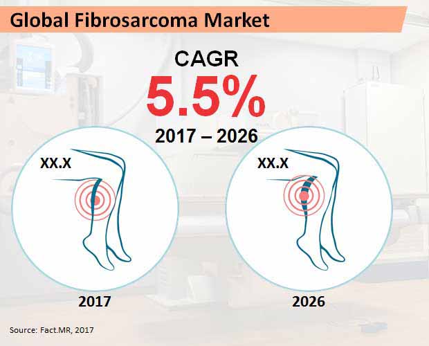 global fibrosarcoma market