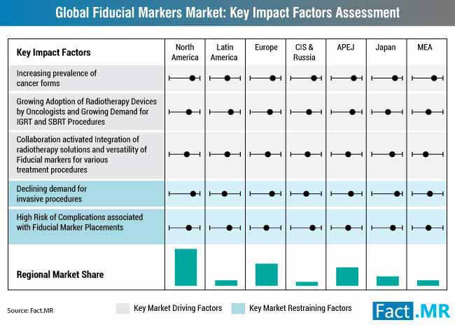 Global Fiducial Markers Market Drivers And Restraints Impact Analysis global fiducial markers market drivers and restraints impact analysis