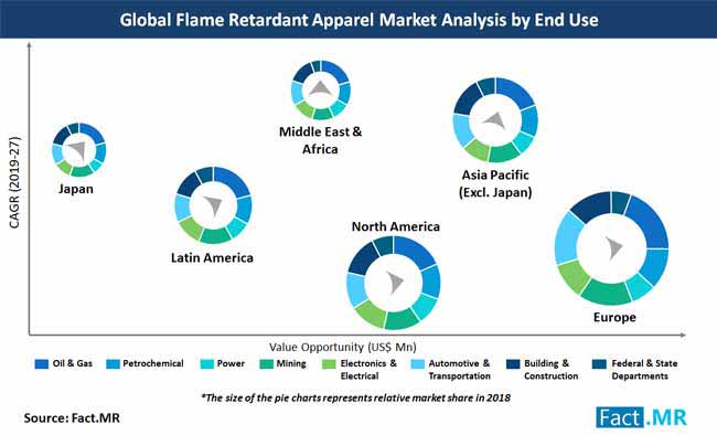 global flame retardant apparel market analysis by end use