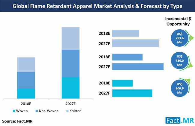 global flame retardant apparel market analysis forecast by type