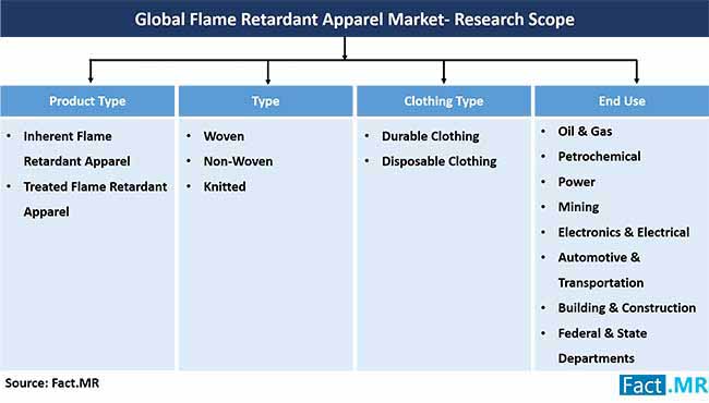 global flame retardant apparel market research scope