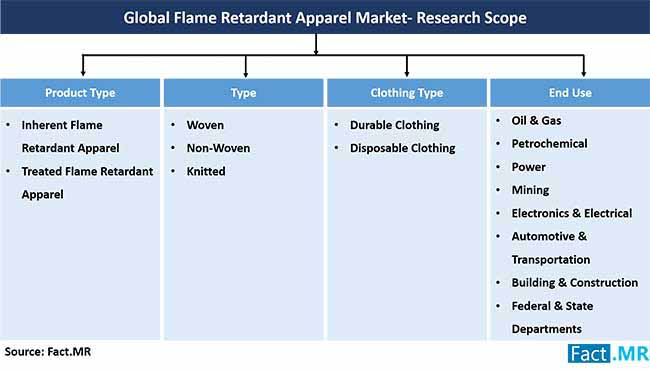 Global Flame Retardant Apparel Market Research Scope global flame retardant apparel market research scope