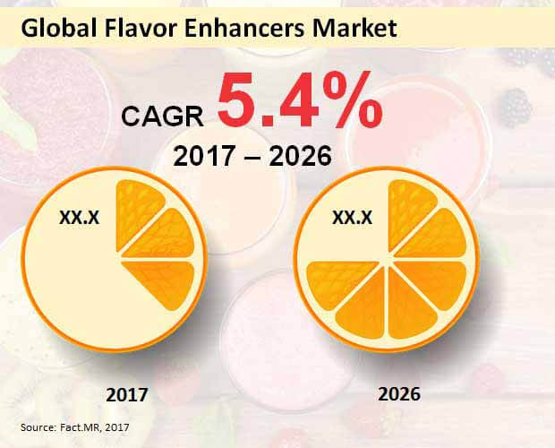 global flavor enhancers market