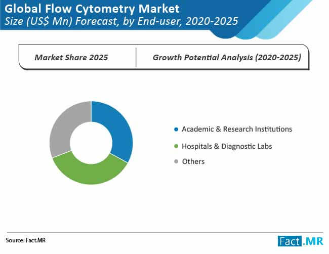 global flow cytometry market 1