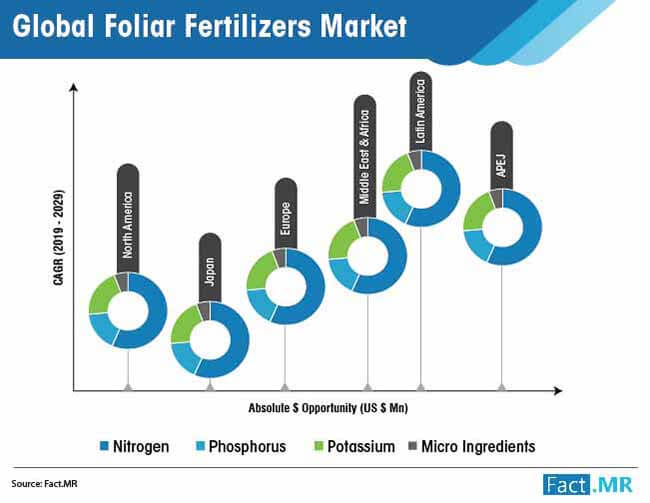 global foliar fertilizers market 01