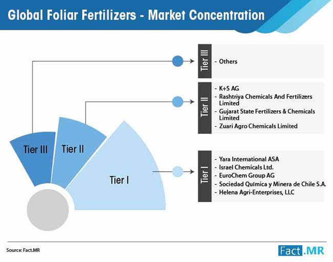 global foliar fertilizers market 02