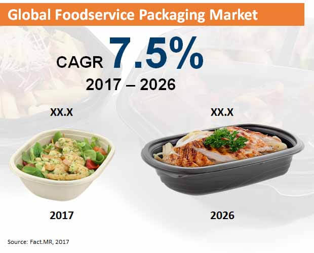 global foodservice packaging market