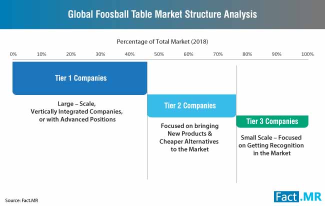 global foosball table market structure analysis