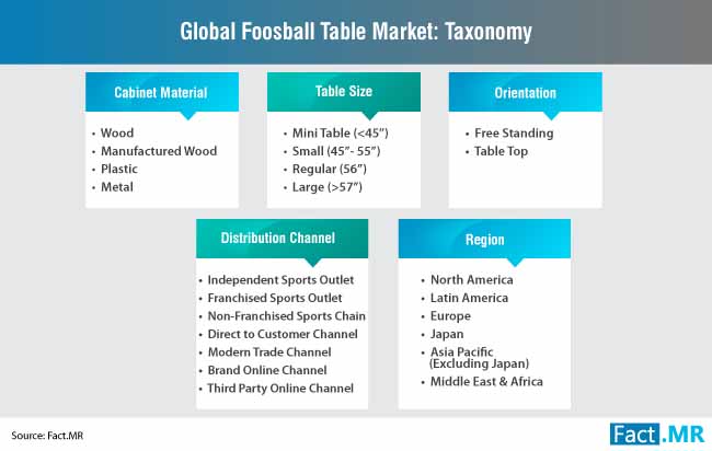 global foosball table market taxonomy