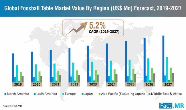 global foosball table market value by region forecast 2019 2027