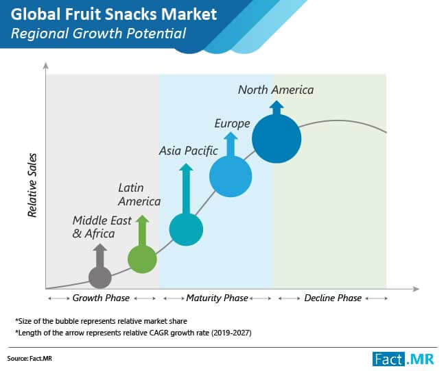 Fruit Snacks Market Forecast, Trend Analysis & Competition Tracking - Global Market Insights 2022t o 2032