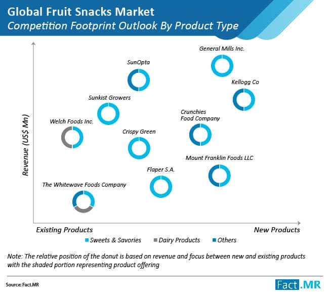 global fruit snacks market 02