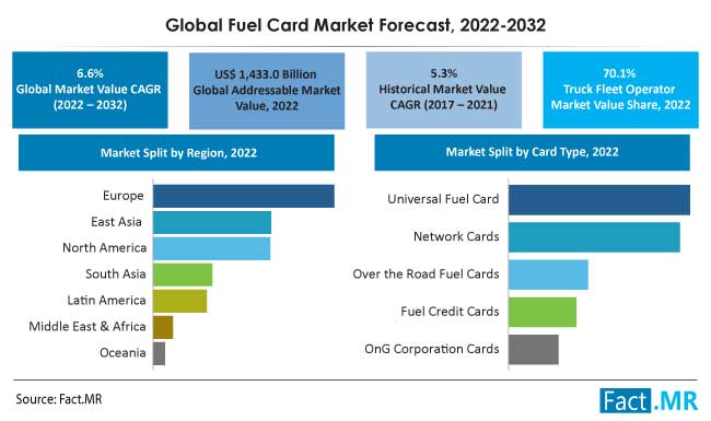 Global fuel card market forecast by Fact.MR
