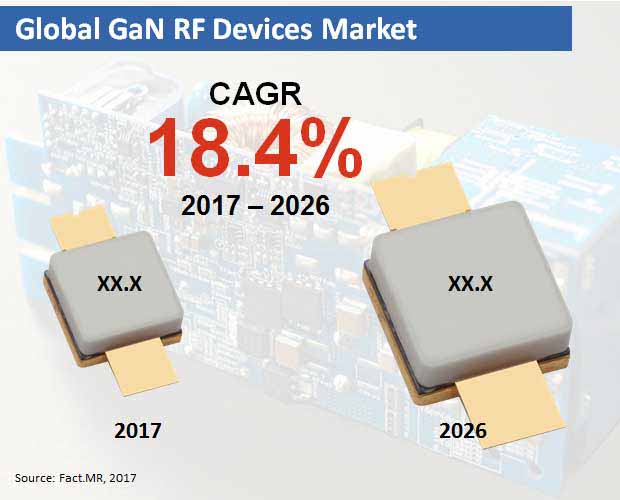 global gan rf devices market