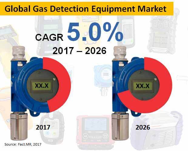 global gas detection equipment market