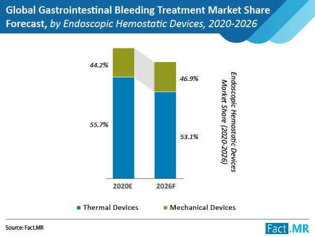 Gastrointestinal bleeding treatment market forecast by Fact.MR