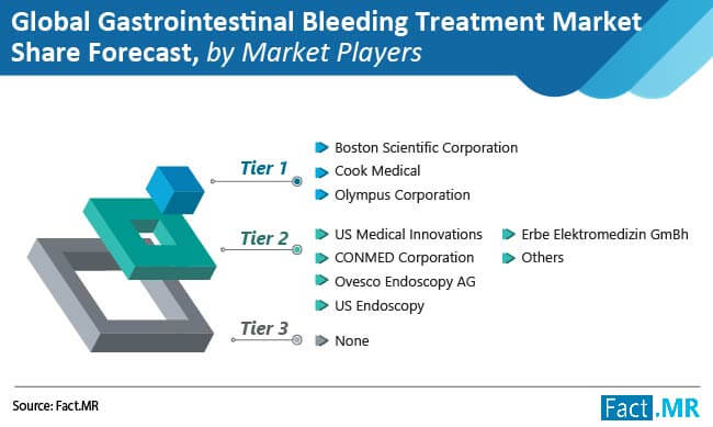 Gastrointestinal bleeding treatment market forecast by Fact.MR