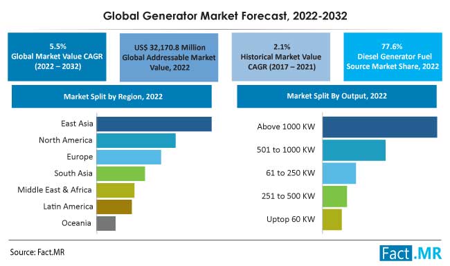 Generator market forecast by Fact.MR