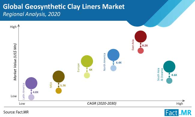 global geosynthetic clay liners market regional analysis