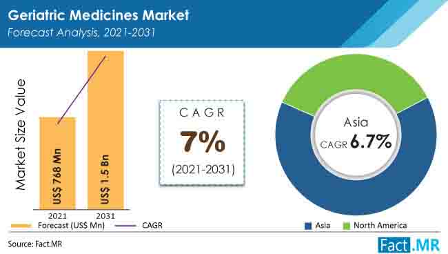 Global geriatric medicines market forecast analysis by Fact.MR