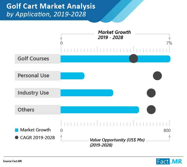 global golf cart market by application