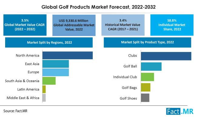 Global golf products market forecast by Fact.MR