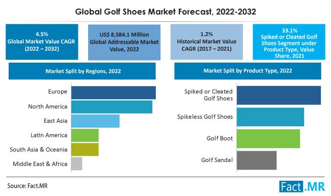 Golf shoes market size, share and trend analysis report by Fact.MR