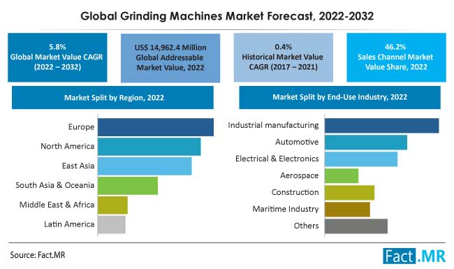 Global grinding machines market forecast by Fact.MR