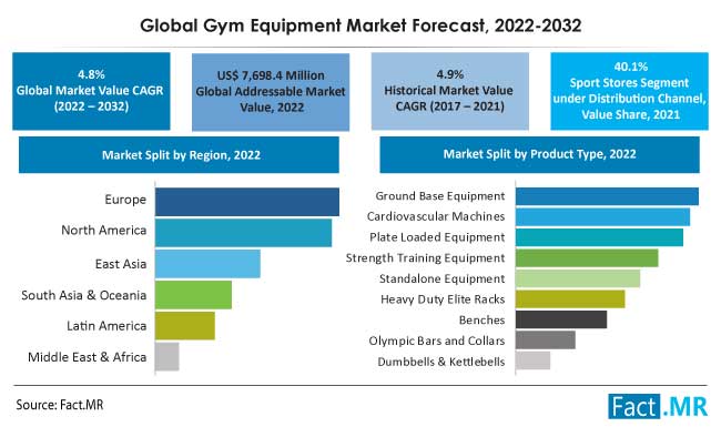 Global gym equipment market forecast by Fact.MR