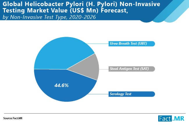 global helicobacter pyroli (h.pyroli) non invasive treatment market 01