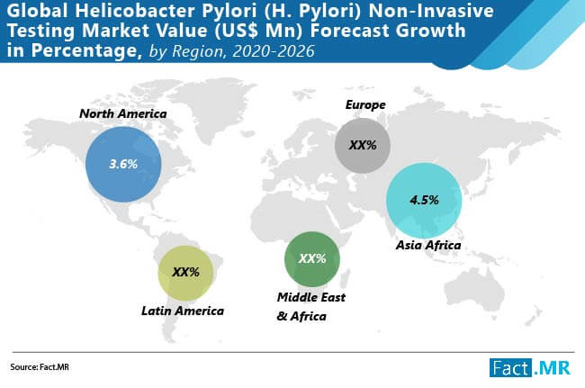 Global helicobacter pyroli (h.pyroli) non invasive treatment market forecast by Fact.MR