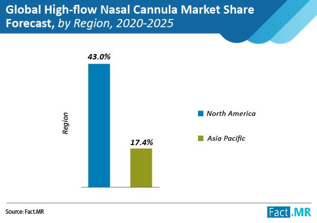 global high flow nasal cannula market share forecast by region