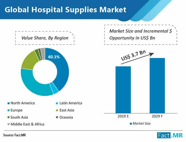 global hospital supplies market value share by region