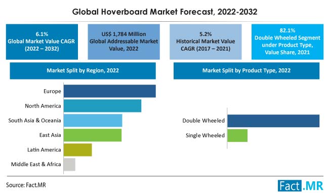Global hoverboard market forecast by Fact.MR
