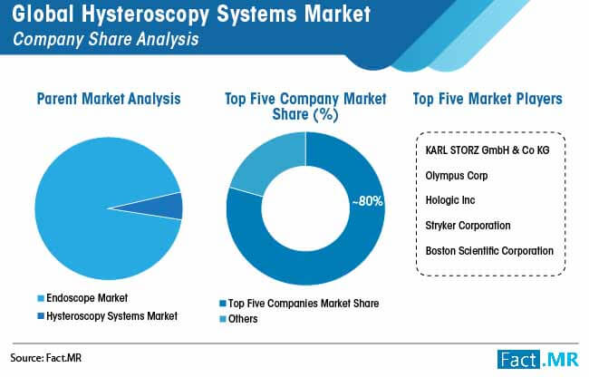 global hysteroscopy systems market share analysis