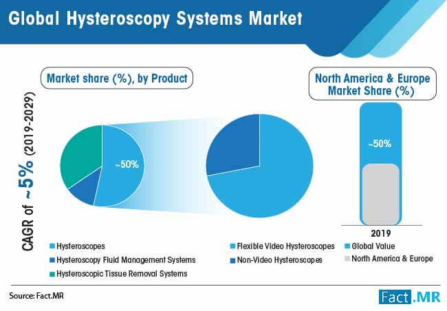 global hysteroscopy systems market