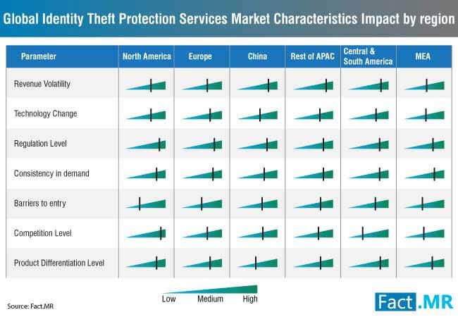 global identity theft protection services market characteristics impact