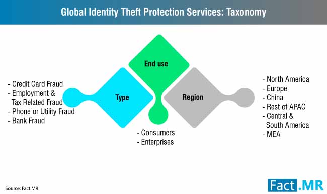 global identity theft protection services market taxonomy