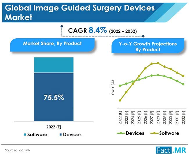 Global Image Guided Surgery Devices Market forecast analysis by Fact.MR