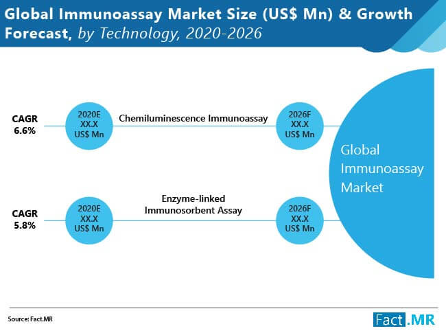 global immunoassays market 01