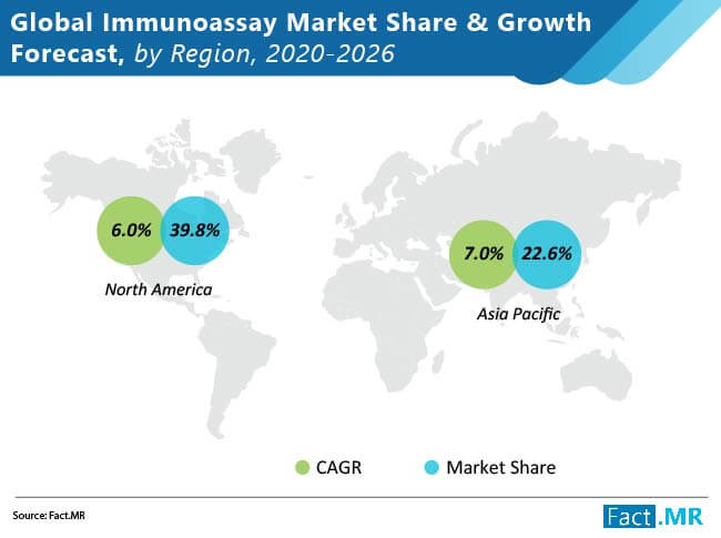 Global Immunoassays Market 02 global immunoassays market 02