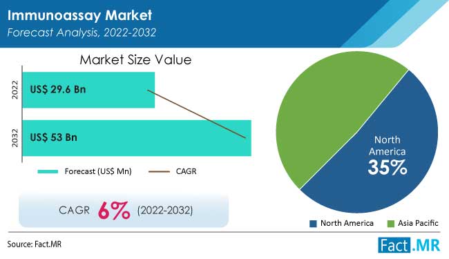 Immunoassays market forecast by Fact.MR