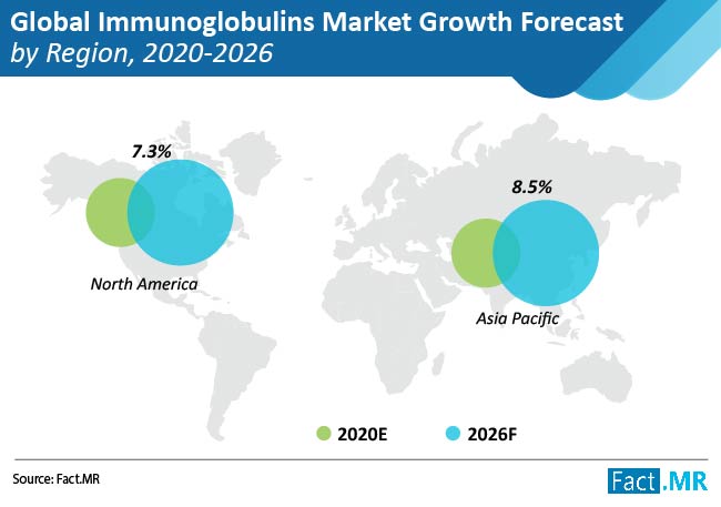 global immunoglobulins market regional analysis by Fact.MR