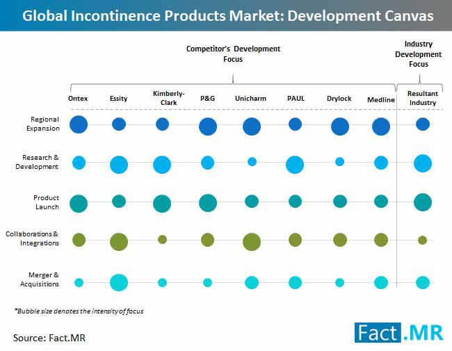 Global Incontinence Products Market Development Canvas global incontinence products market development canvas