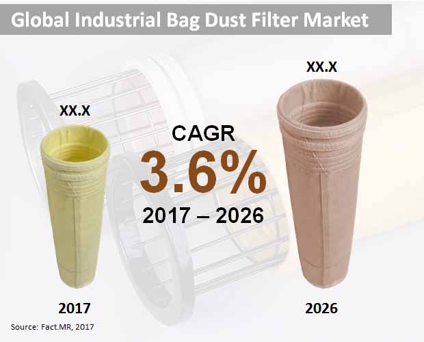 global industrial bag dust filter market