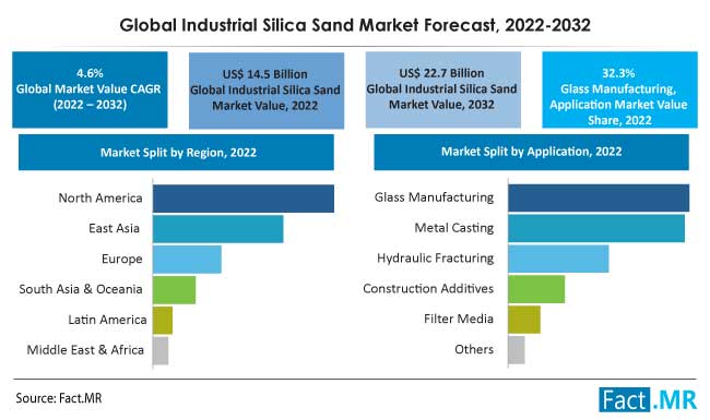 Global industrial silica sand market forecast by Fact.MR
