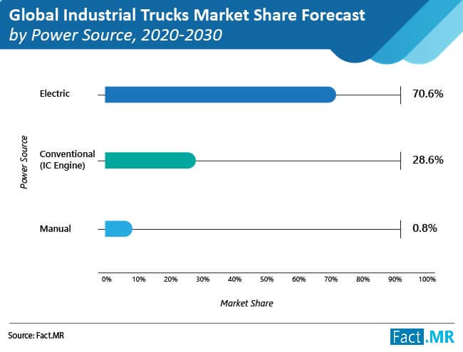 Industrial trucks market analysis by Power Source