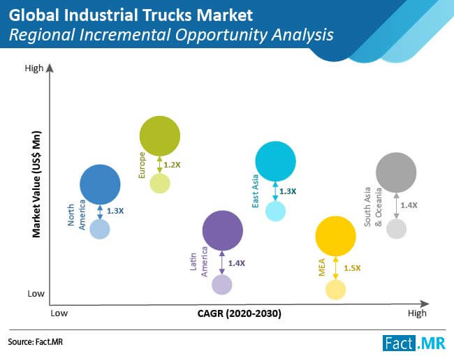 Global industrial trucks market regional analysis