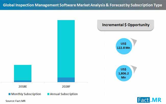 global inspection management software market analysis & forecast by subs...