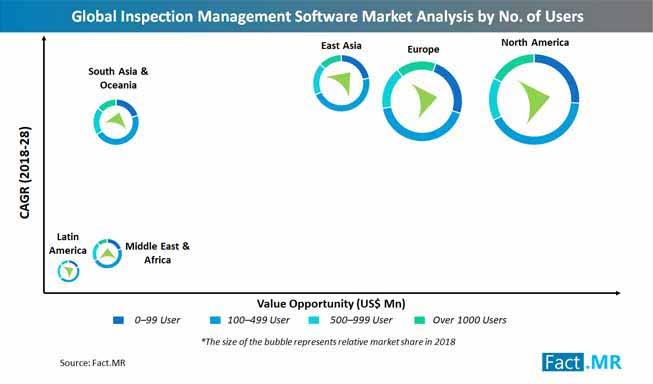 global inspection management software market analysis by no of users